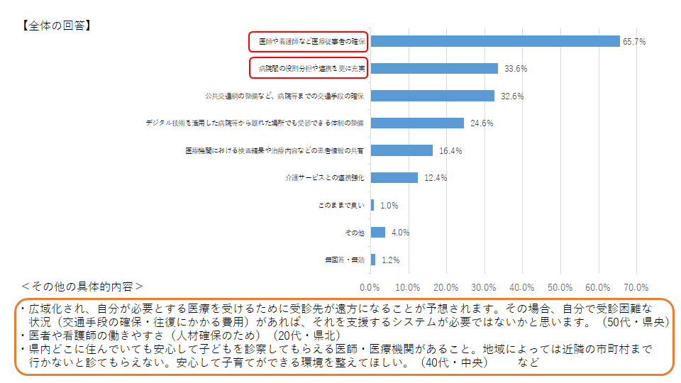 Ｑ６（秋田県医療を充実させるために取り組むべきこと）